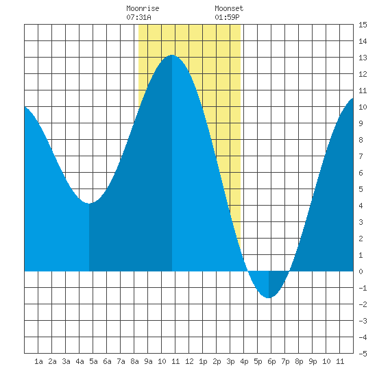 Affleck Canal tide chart for Monday, January 11, 2021