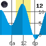 Affleck Canal tide chart for Tuesday, January 12, 2021