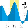 Affleck Canal tide chart for Wednesday, January 13, 2021