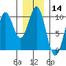 Affleck Canal tide chart for Thursday, January 14, 2021