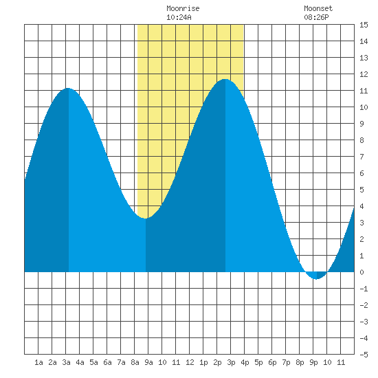 Affleck Canal tide chart for Saturday, January 16, 2021