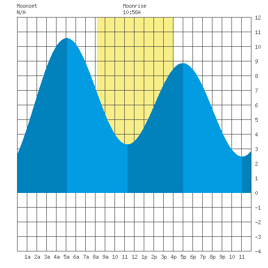 Affleck Canal tide chart for Tuesday, January 19, 2021