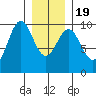 Affleck Canal tide chart for Tuesday, January 19, 2021