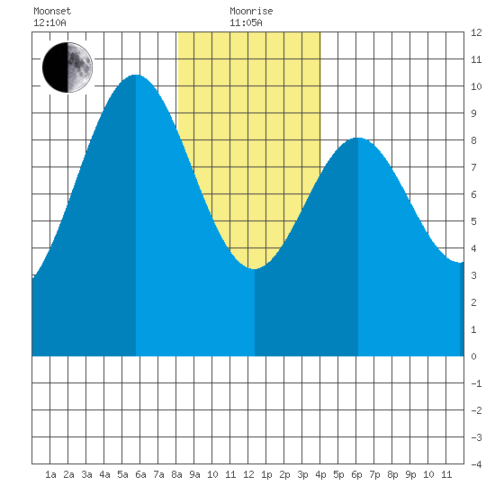 Affleck Canal tide chart for Wednesday, January 20, 2021