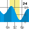 Affleck Canal tide chart for Sunday, January 24, 2021