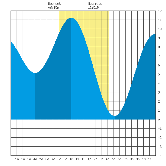 Affleck Canal tide chart for Monday, January 25, 2021