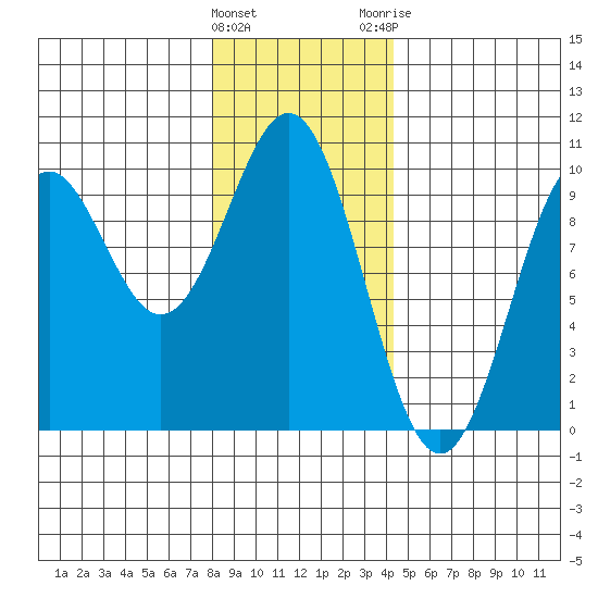 Affleck Canal tide chart for Wednesday, January 27, 2021