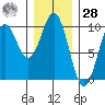 Affleck Canal tide chart for Thursday, January 28, 2021