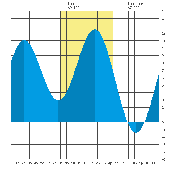 Affleck Canal tide chart for Saturday, January 30, 2021