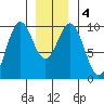 Affleck Canal tide chart for Monday, January 4, 2021