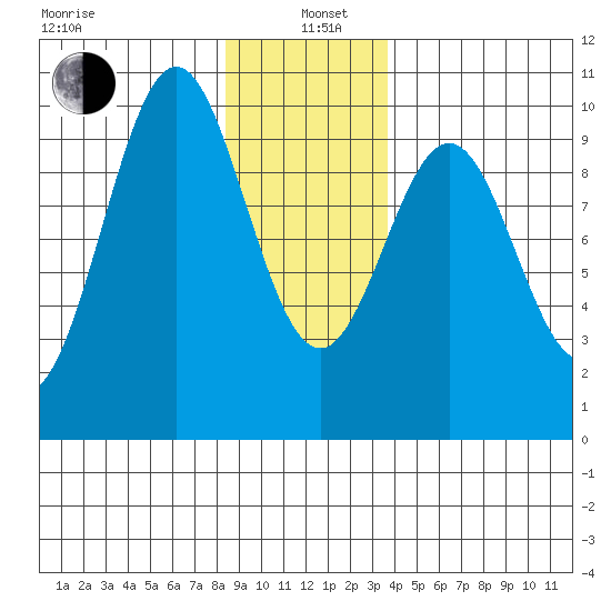 Affleck Canal tide chart for Wednesday, January 6, 2021