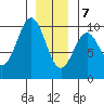 Affleck Canal tide chart for Thursday, January 7, 2021
