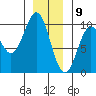 Affleck Canal tide chart for Saturday, January 9, 2021
