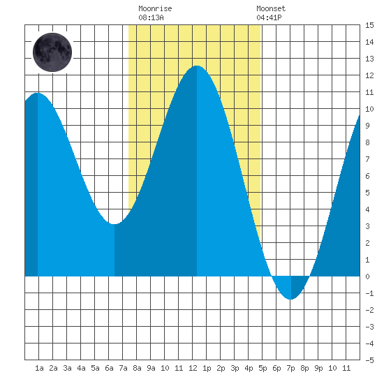 Affleck Canal tide chart for Thursday, February 11, 2021