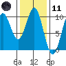 Affleck Canal tide chart for Thursday, February 11, 2021