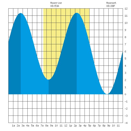 Affleck Canal tide chart for Sunday, February 14, 2021