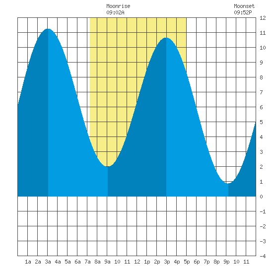 Affleck Canal tide chart for Monday, February 15, 2021