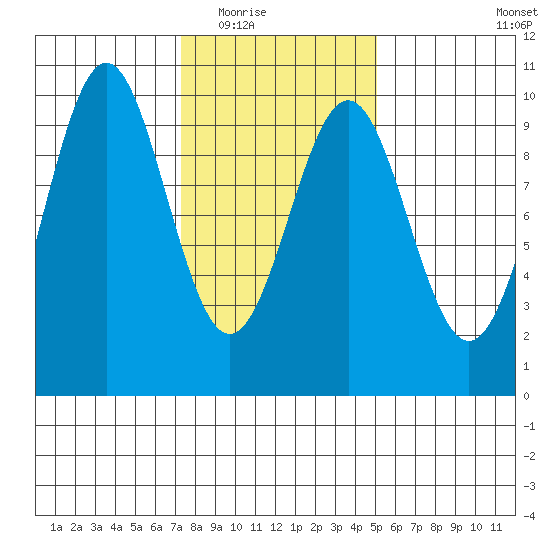 Affleck Canal tide chart for Tuesday, February 16, 2021