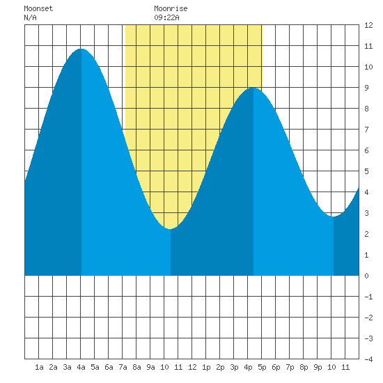 Affleck Canal tide chart for Wednesday, February 17, 2021
