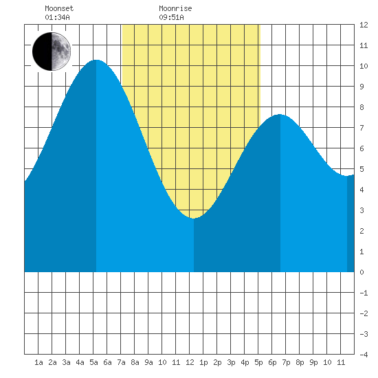 Affleck Canal tide chart for Friday, February 19, 2021