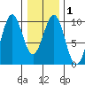Affleck Canal tide chart for Monday, February 1, 2021