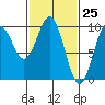 Affleck Canal tide chart for Thursday, February 25, 2021
