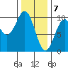 Affleck Canal tide chart for Sunday, February 7, 2021