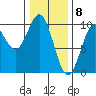 Affleck Canal tide chart for Monday, February 8, 2021