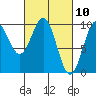 Affleck Canal tide chart for Wednesday, March 10, 2021