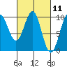 Affleck Canal tide chart for Thursday, March 11, 2021