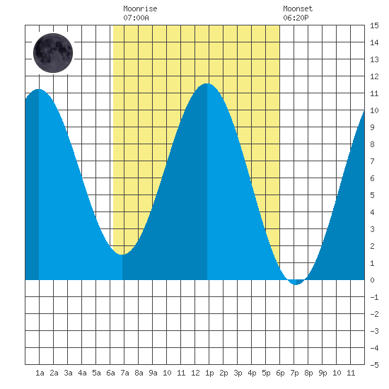 Affleck Canal tide chart for Saturday, March 13, 2021