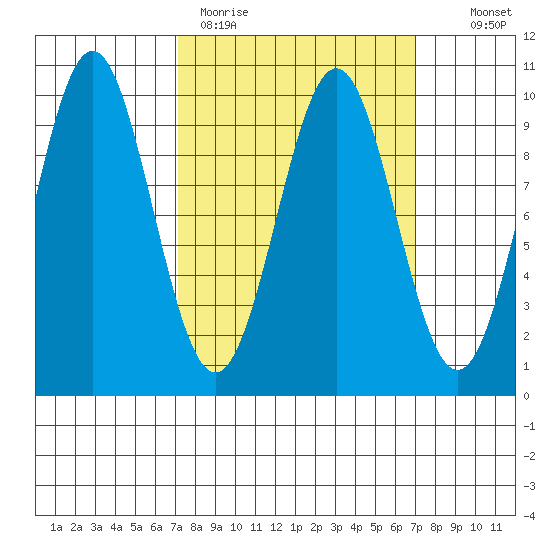Affleck Canal tide chart for Monday, March 15, 2021