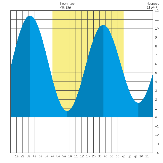 Affleck Canal tide chart for Tuesday, March 16, 2021