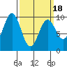 Affleck Canal tide chart for Thursday, March 18, 2021