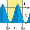 Affleck Canal tide chart for Monday, March 1, 2021