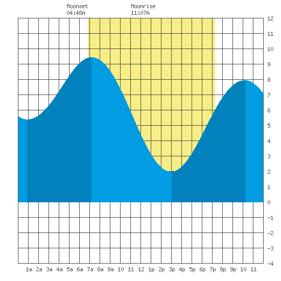 Affleck Canal tide chart for Monday, March 22, 2021