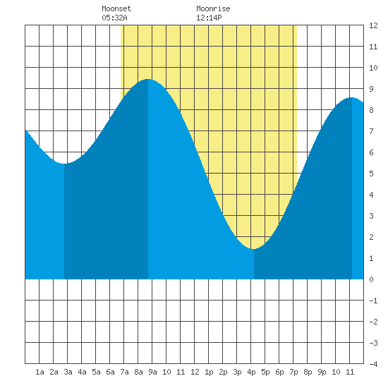 Affleck Canal tide chart for Tuesday, March 23, 2021