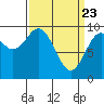 Affleck Canal tide chart for Tuesday, March 23, 2021