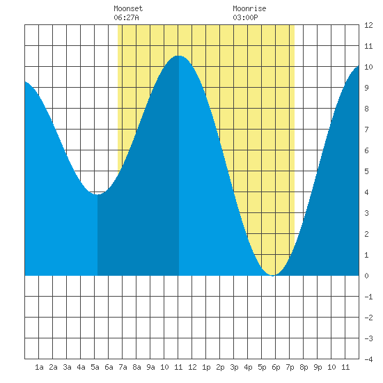 Affleck Canal tide chart for Thursday, March 25, 2021