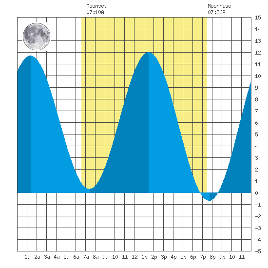 Affleck Canal tide chart for Sunday, March 28, 2021