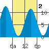 Affleck Canal tide chart for Tuesday, March 2, 2021