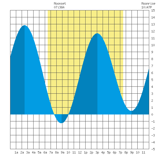 Affleck Canal tide chart for Tuesday, March 30, 2021