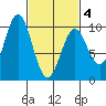 Affleck Canal tide chart for Thursday, March 4, 2021