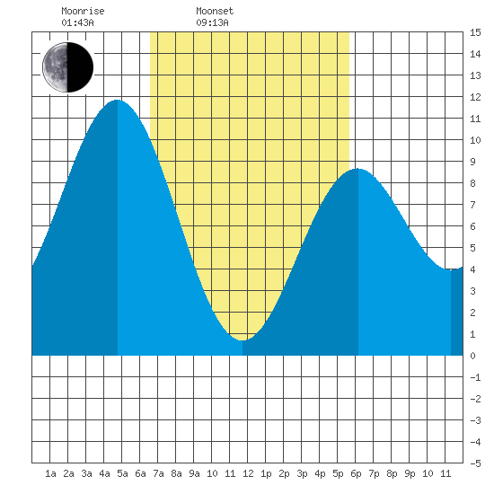 Affleck Canal tide chart for Friday, March 5, 2021