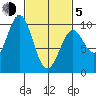 Affleck Canal tide chart for Friday, March 5, 2021