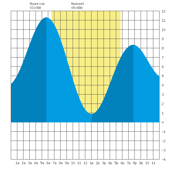 Affleck Canal tide chart for Saturday, March 6, 2021