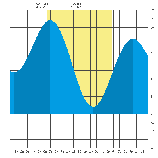 Affleck Canal tide chart for Sunday, March 7, 2021