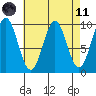 Affleck Canal tide chart for Sunday, April 11, 2021
