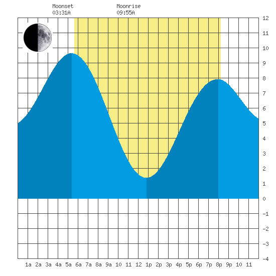 Affleck Canal tide chart for Monday, April 19, 2021