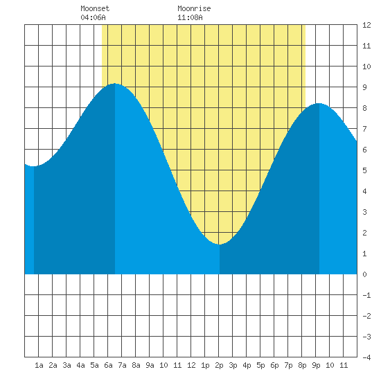 Affleck Canal tide chart for Tuesday, April 20, 2021